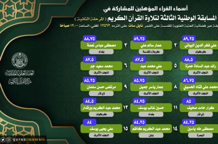 مركز القرآن الكريم يعلن أسماء المؤهلين إلى المرحلة الثانية في المسابقة الوطنية الثالثة